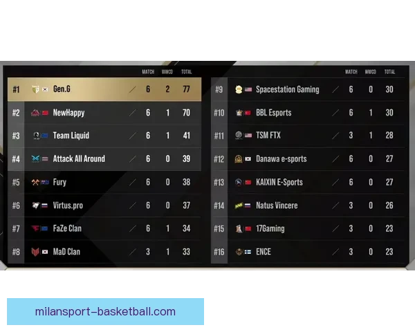 PSV领先第三名21分成功锁定资格 成为第三支晋级下赛季欧冠正赛的球队
